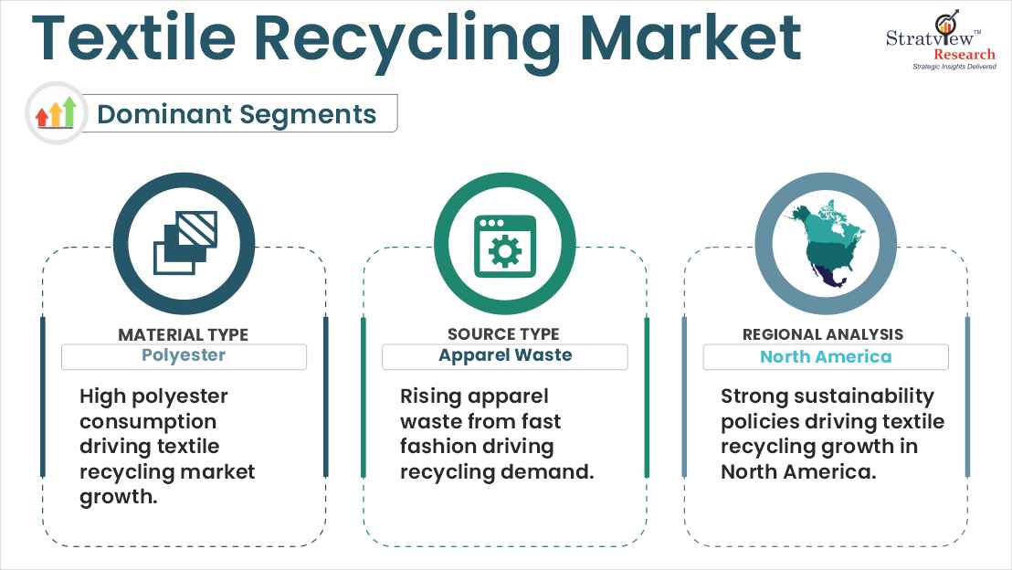 textile recycling market segments